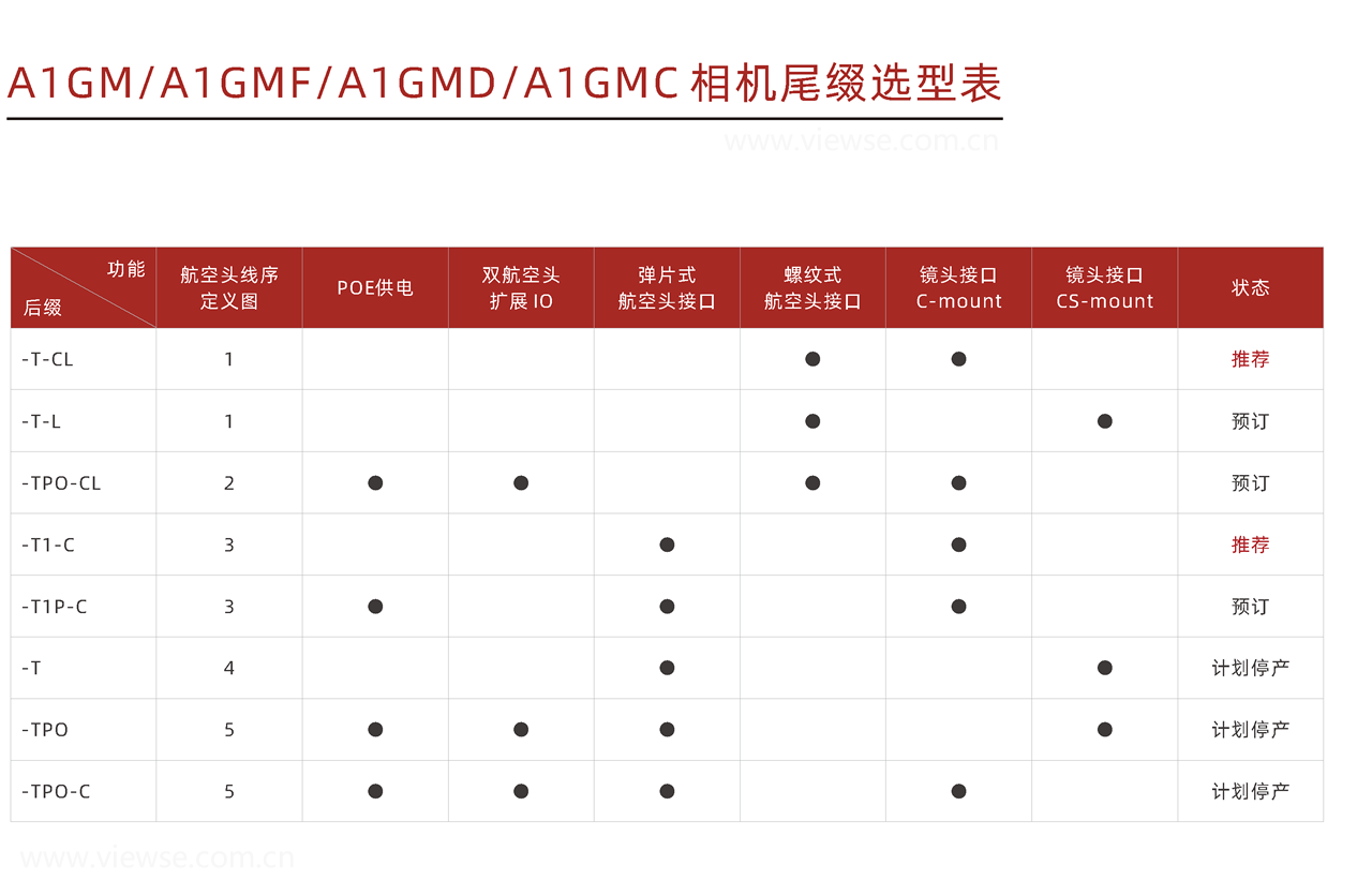 GigE工业面阵相机